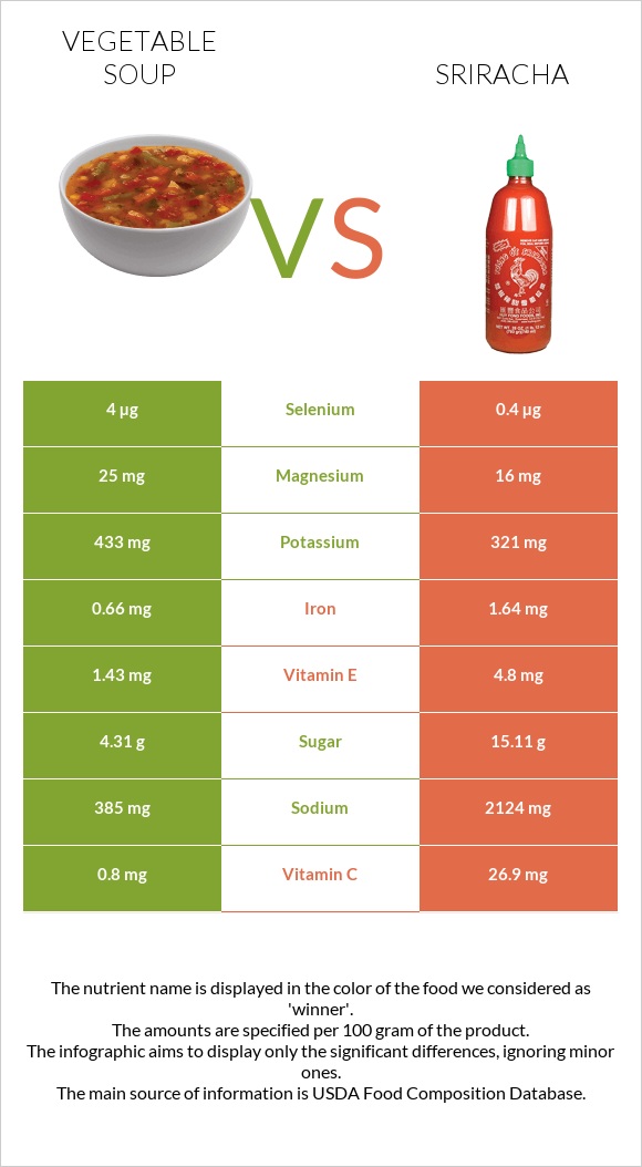 Vegetable soup vs Sriracha infographic