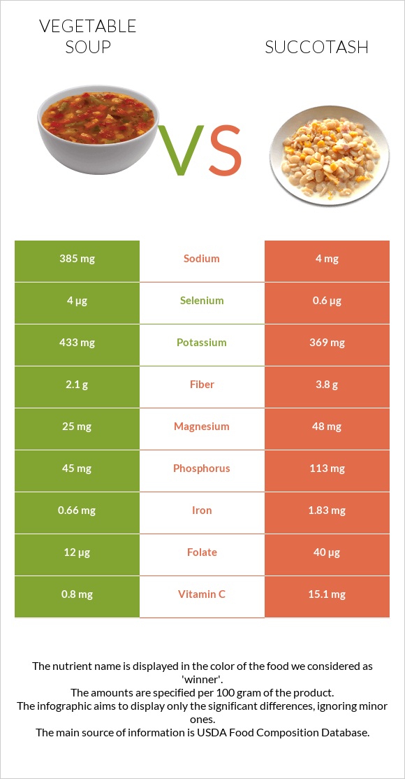 Բանջարեղենով ապուր vs Սուկոտաշ infographic