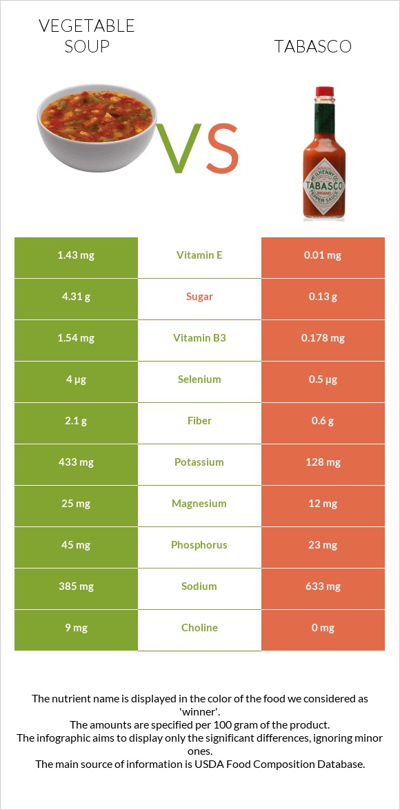 Բանջարեղենով ապուր vs Տաբասկո infographic