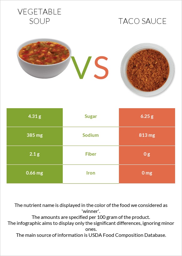 Բանջարեղենով ապուր vs Տակո սոուս infographic