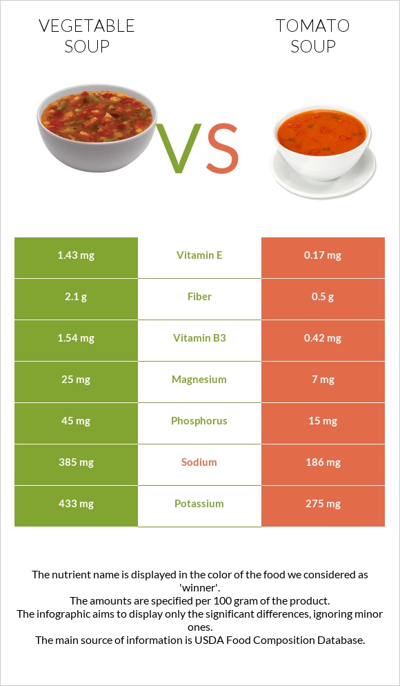 Vegetable soup vs Tomato soup infographic