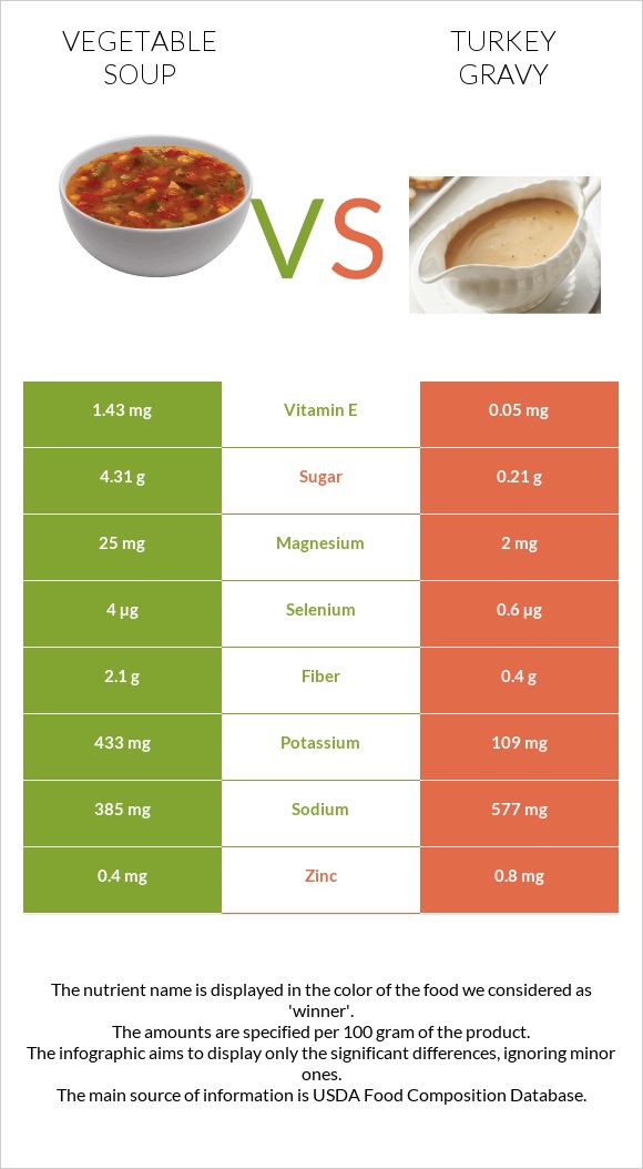 Բանջարեղենով ապուր vs Հնդկահավ սոուս infographic