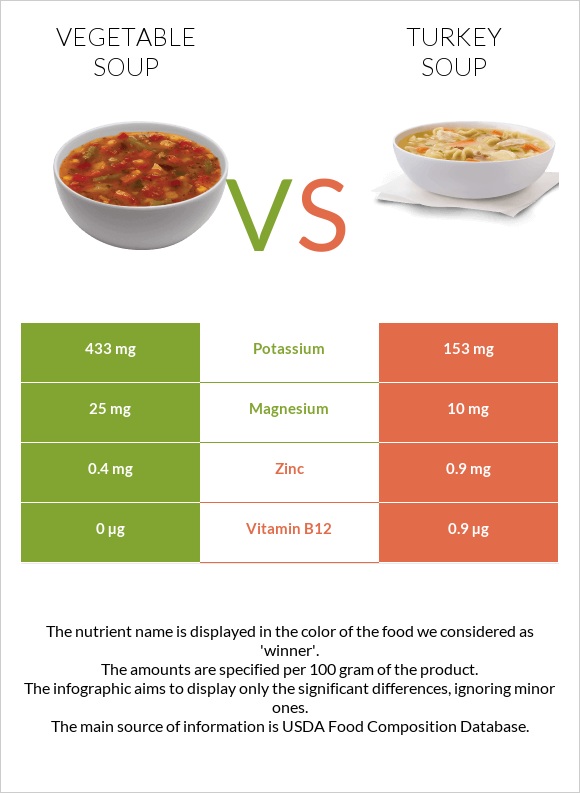 Բանջարեղենով ապուր vs Հնդկահավով ապուր infographic