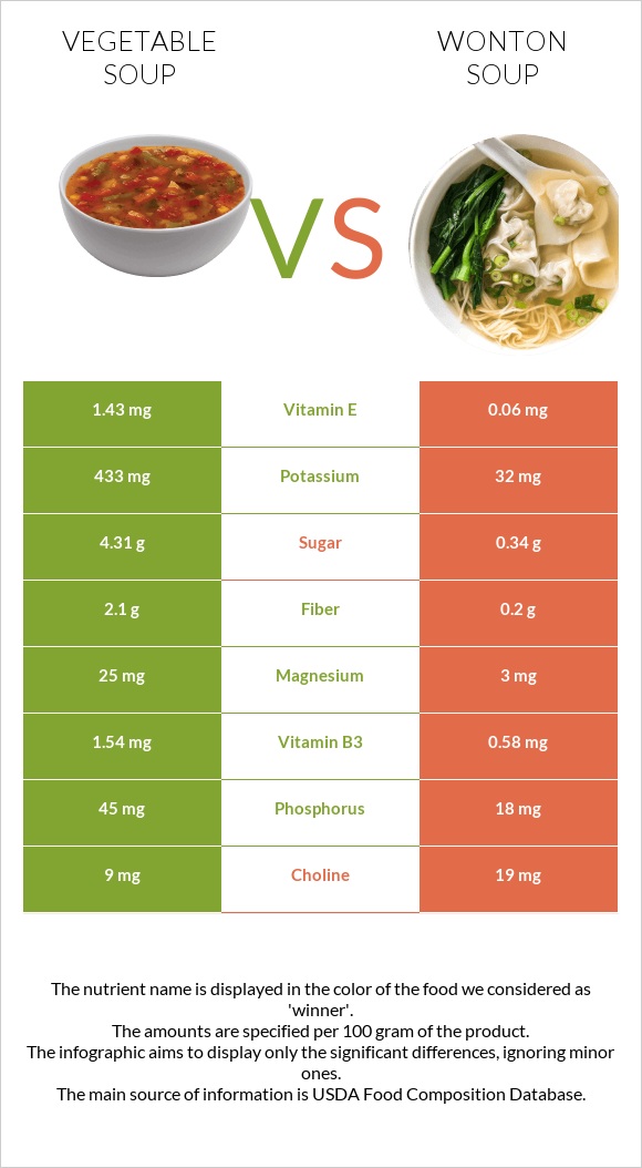 Բանջարեղենով ապուր vs Wonton soup infographic