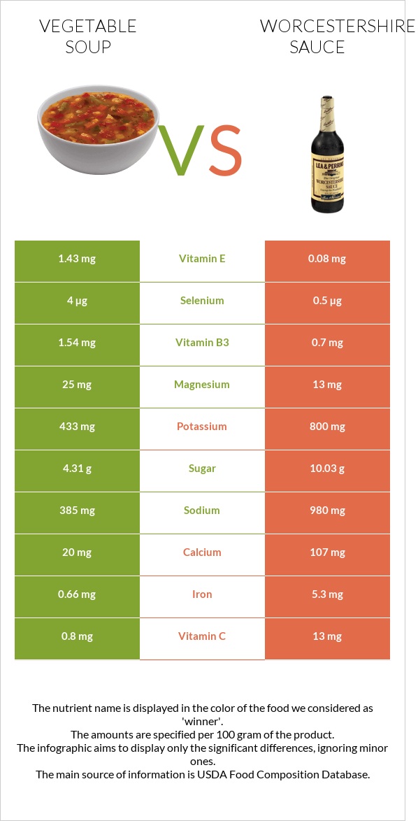 Vegetable soup vs Worcestershire sauce infographic