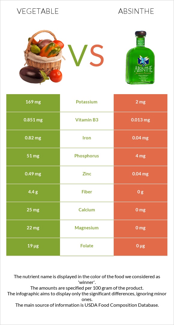 Vegetable vs Absinthe infographic