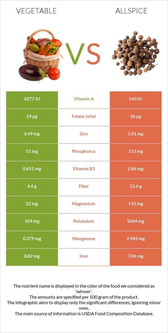 Բանջարեղեն vs Allspice infographic