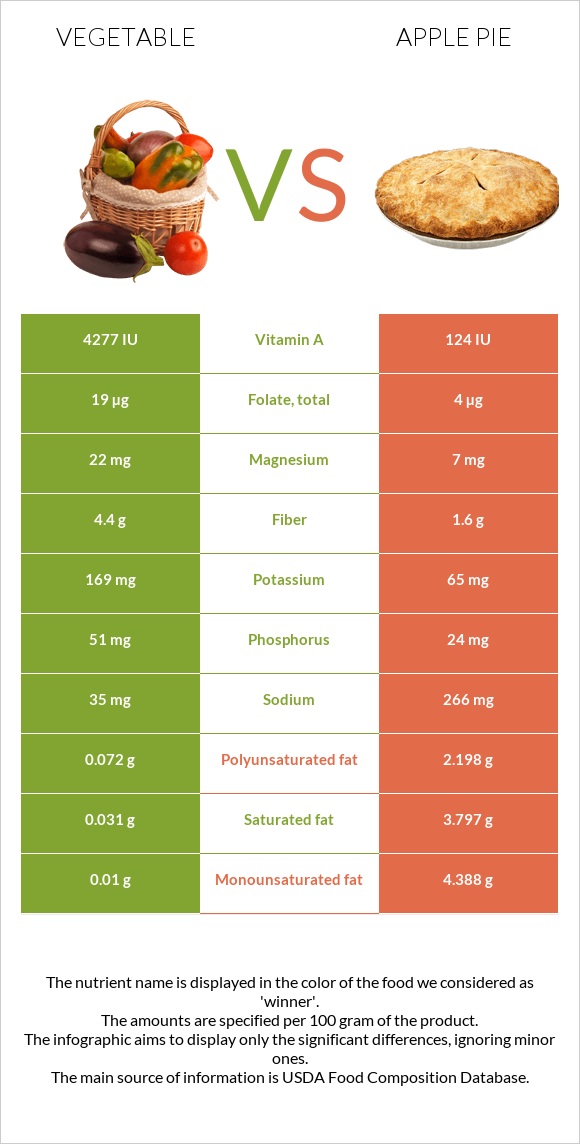 Բանջարեղեն vs Խնձորով կարկանդակ infographic