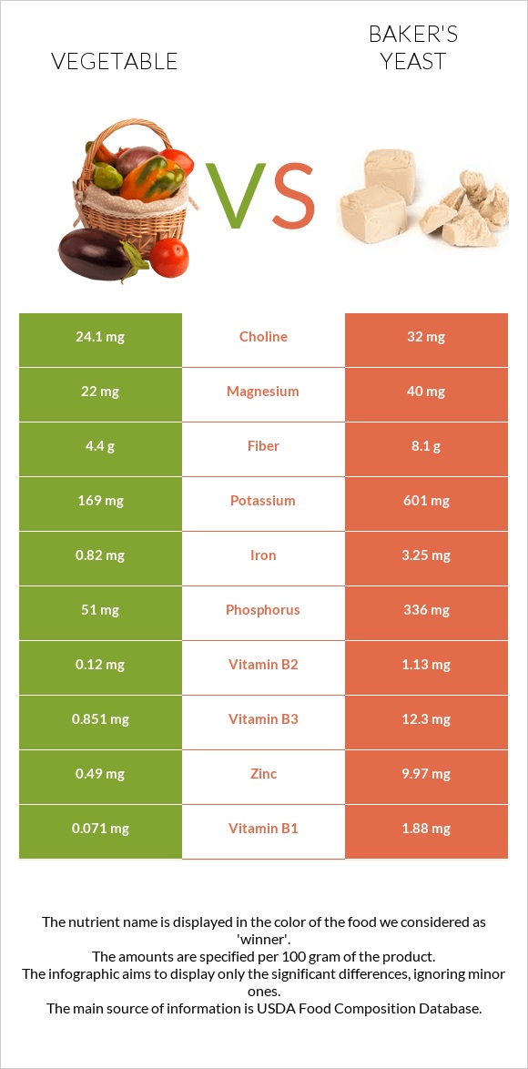 Vegetable vs Baker's yeast infographic