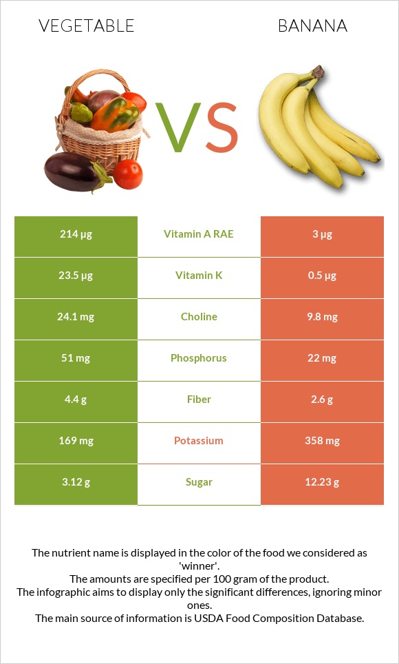 Vegetable vs Banana infographic
