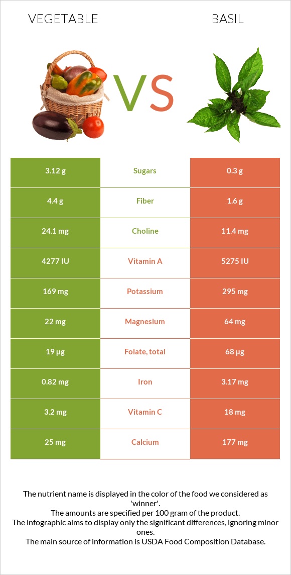 Բանջարեղեն vs Ռեհան infographic