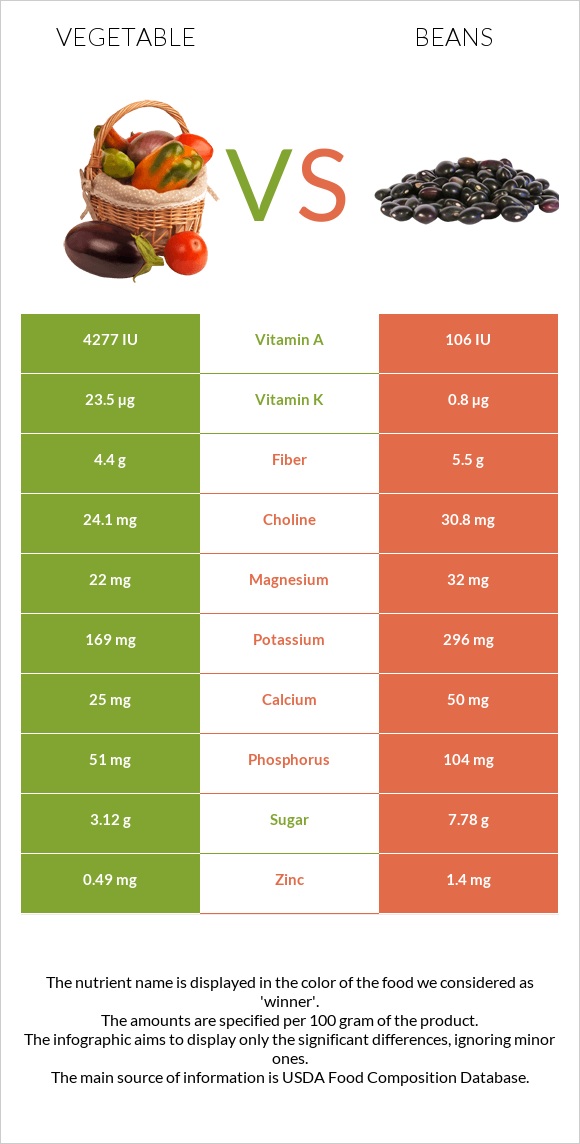 Vegetable vs Beans infographic