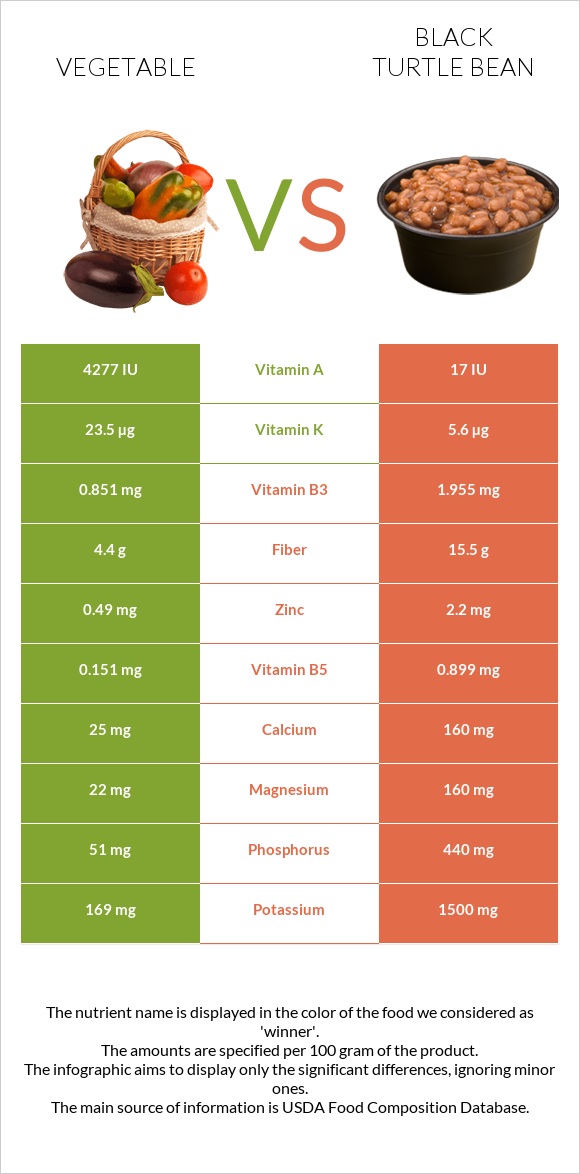 Բանջարեղեն vs Սև լոբի infographic