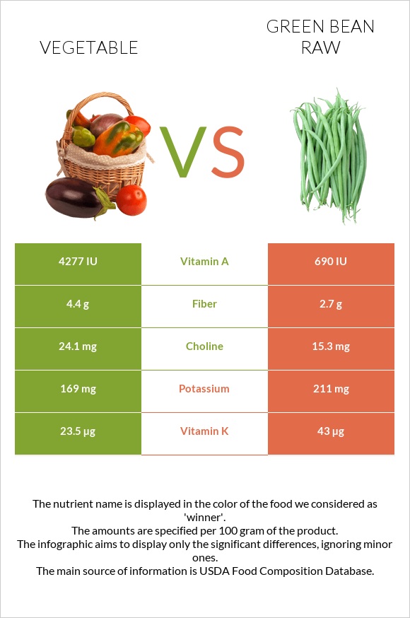 Բանջարեղեն vs Կանաչ լոբի հում infographic