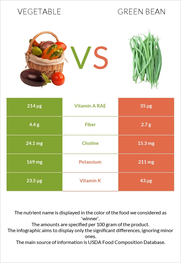 Բանջարեղեն vs Կանաչ լոբի infographic