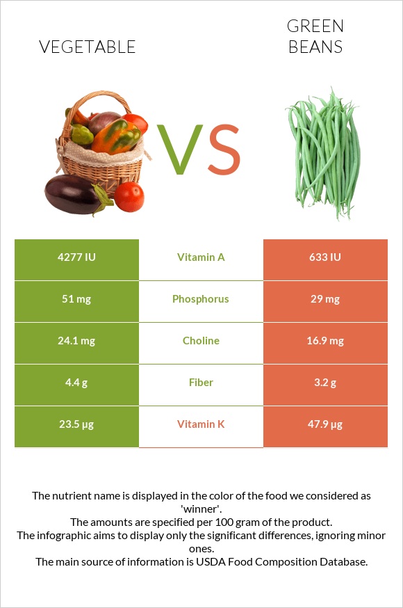 Vegetable vs Green bean infographic