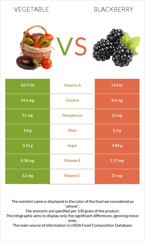 Vegetable vs Blackberry infographic