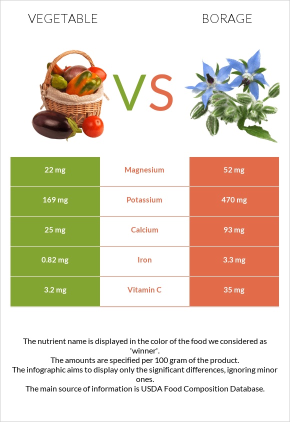 Բանջարեղեն vs Borage infographic