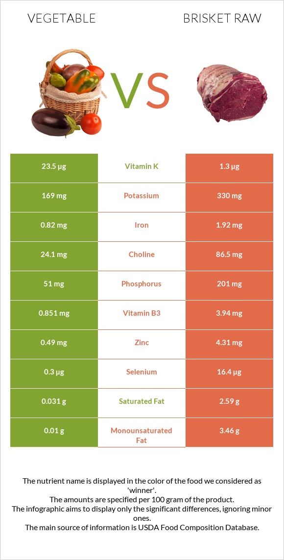 Vegetable vs Brisket raw infographic