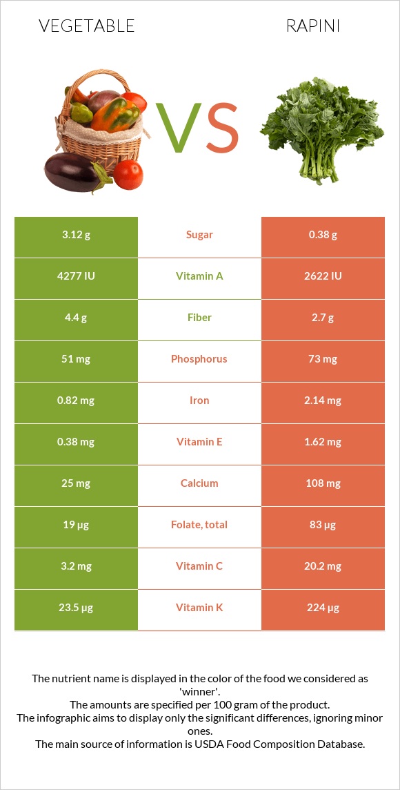 Բանջարեղեն vs Rapini infographic