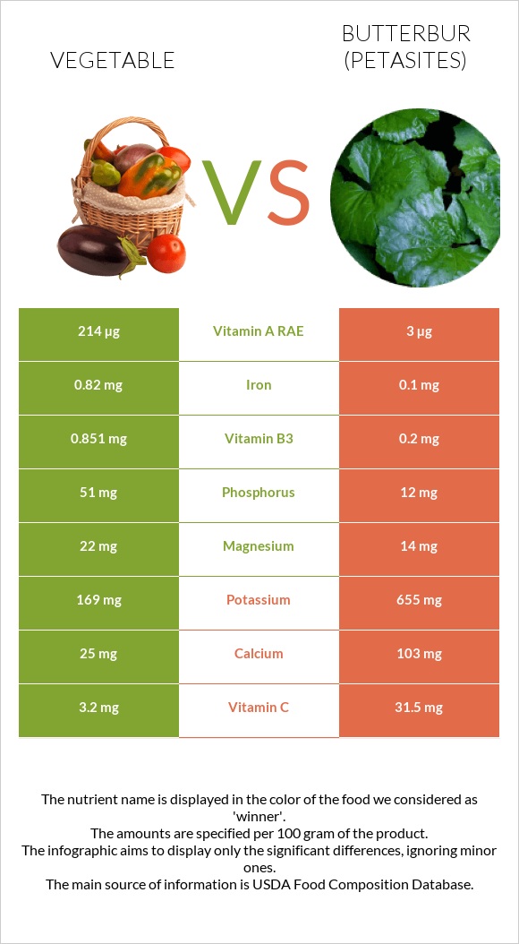 Բանջարեղեն vs Butterbur infographic