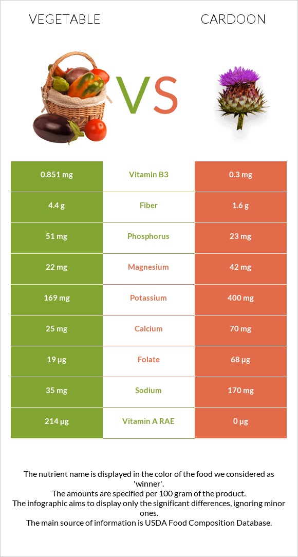 Բանջարեղեն vs Cardoon infographic
