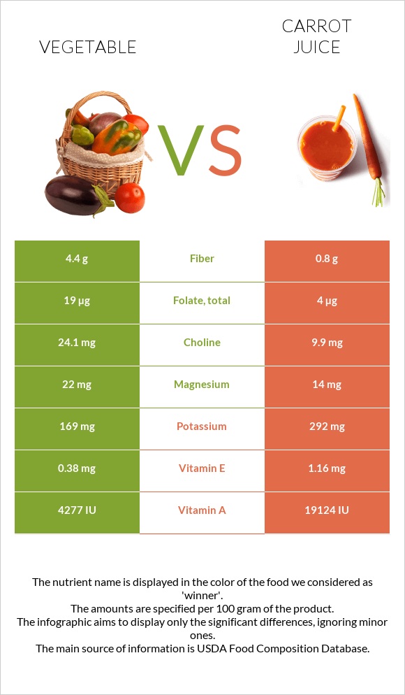 Vegetable vs Carrot juice infographic