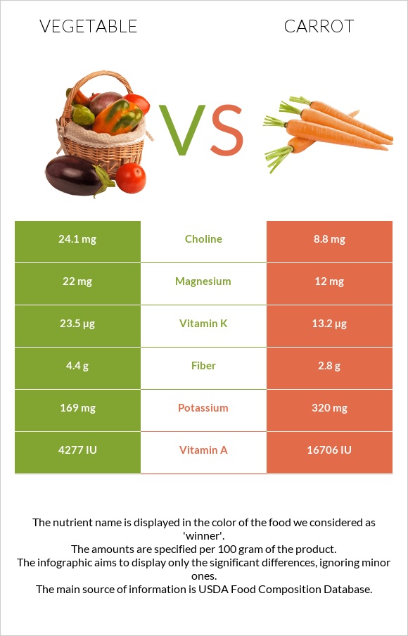 Բանջարեղեն vs Գազար infographic