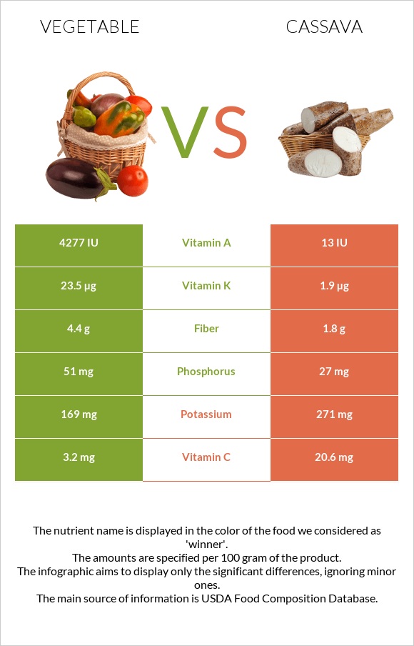 Բանջարեղեն vs Cassava infographic