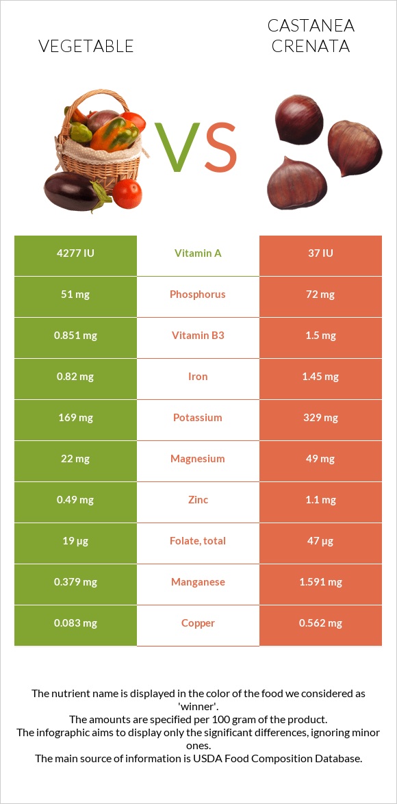 Vegetable vs Castanea crenata infographic