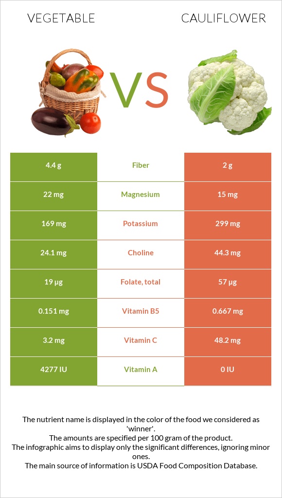 Vegetable vs Cauliflower infographic