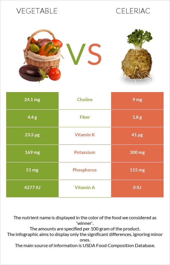 Vegetable vs Celeriac infographic