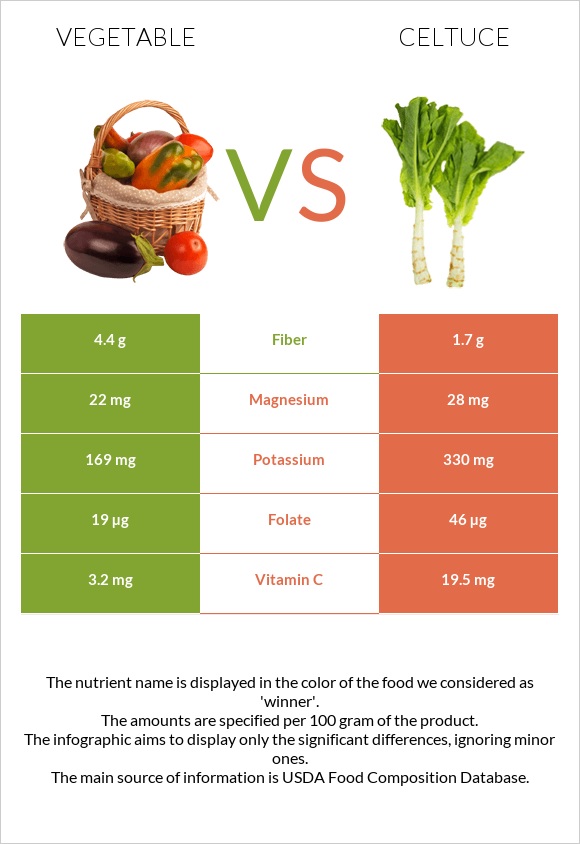 Բանջարեղեն vs Celtuce infographic