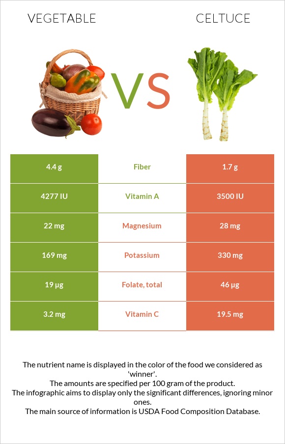 Բանջարեղեն vs Celtuce infographic