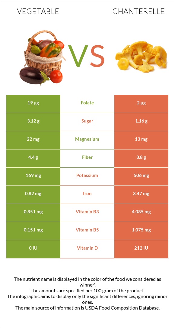 Բանջարեղեն vs Chanterelle infographic