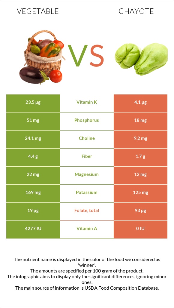 Vegetable vs Chayote infographic