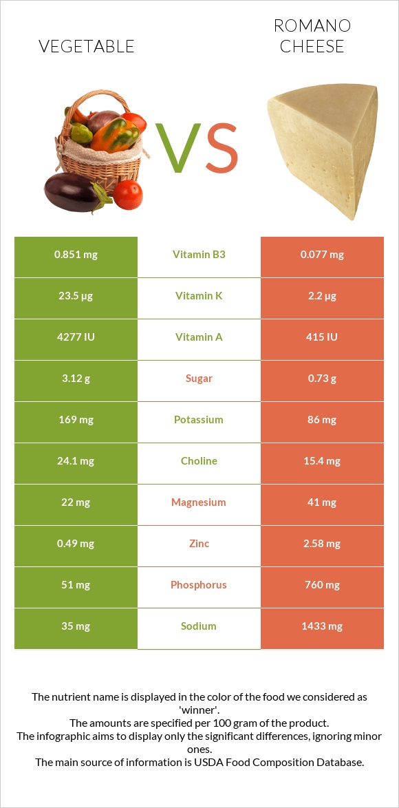Vegetable vs Romano cheese infographic
