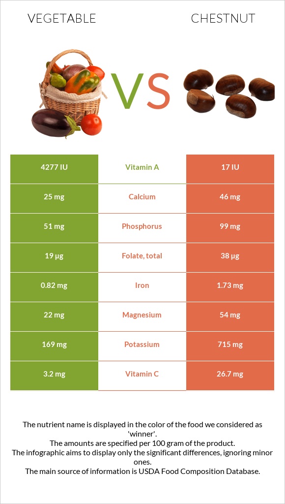 Բանջարեղեն vs Շագանակ infographic