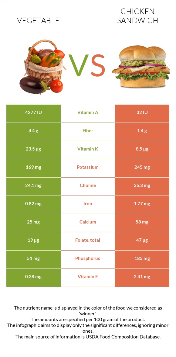 Vegetable vs Chicken sandwich infographic