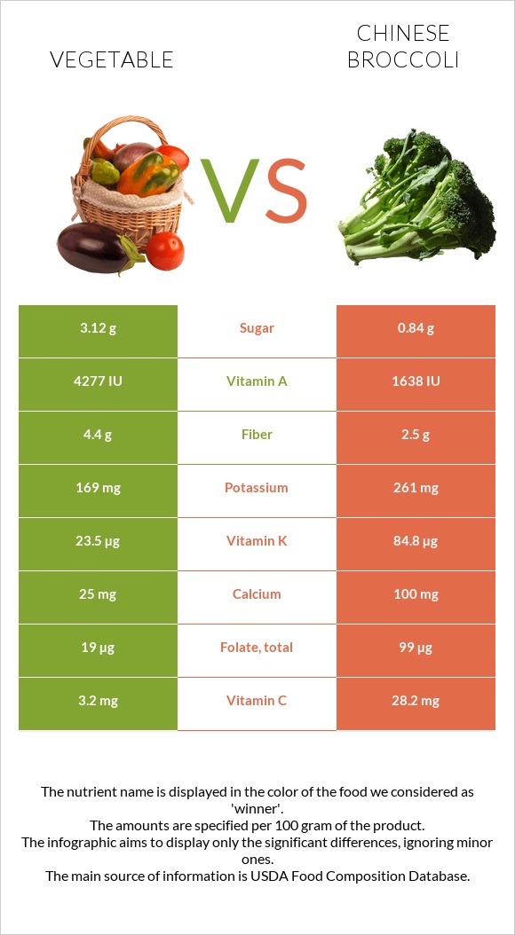 Բանջարեղեն vs Չինական բրոկկոլի infographic