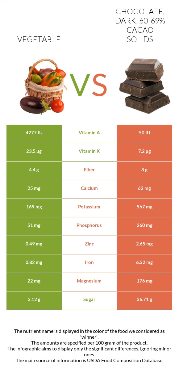 Vegetable vs Chocolate, dark, 60-69% cacao solids infographic