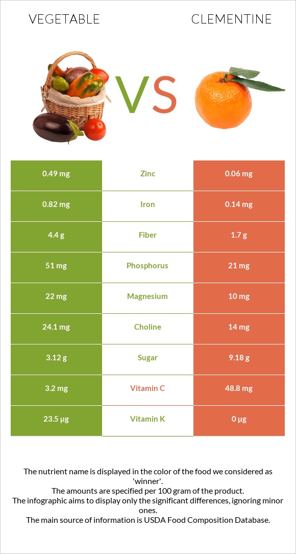 Vegetable vs Clementine infographic