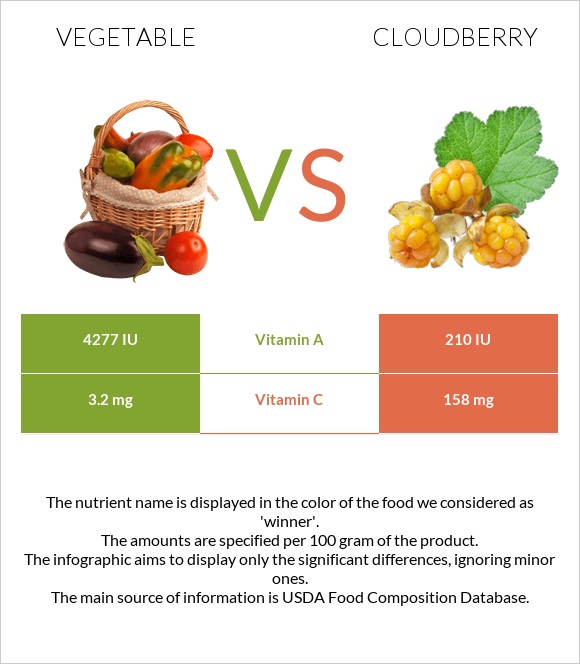 Vegetable vs Cloudberry infographic