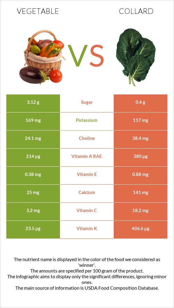 Vegetable vs Collard Greens infographic