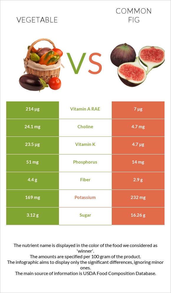 Vegetable vs Figs infographic