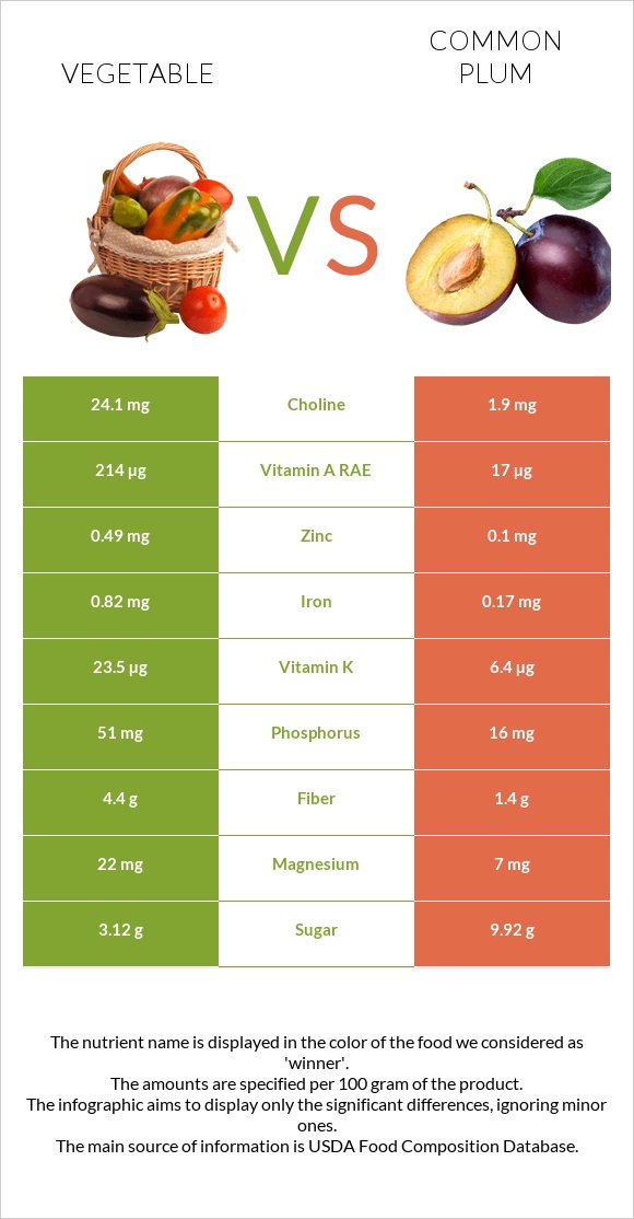 Vegetable vs Plum infographic