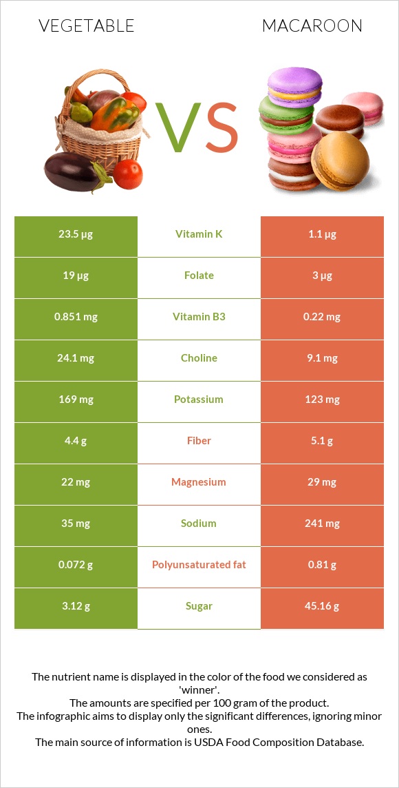 Vegetable vs Macaroon infographic