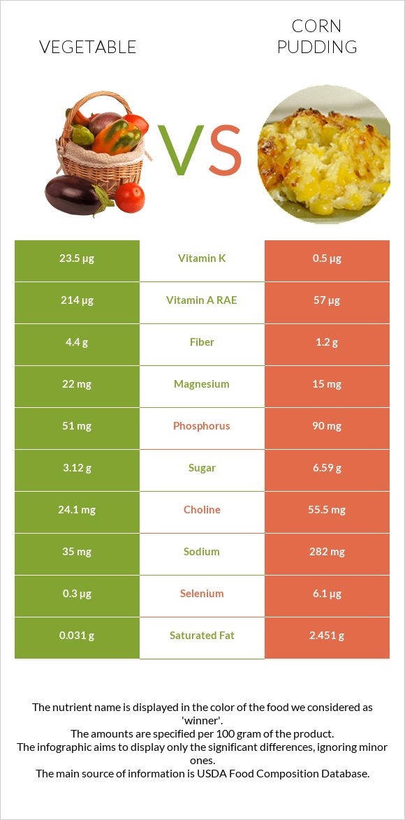 Բանջարեղեն vs Corn pudding infographic