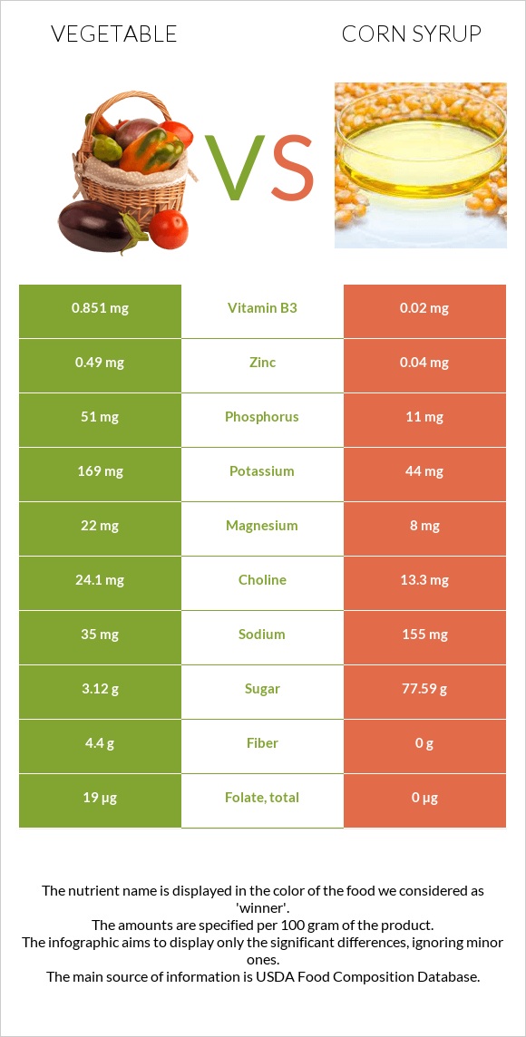 Vegetable vs Corn syrup infographic