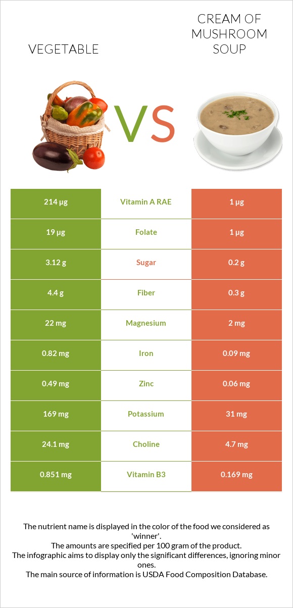 Vegetable vs Cream of mushroom soup infographic